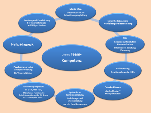 Unsere Teamkompetenz