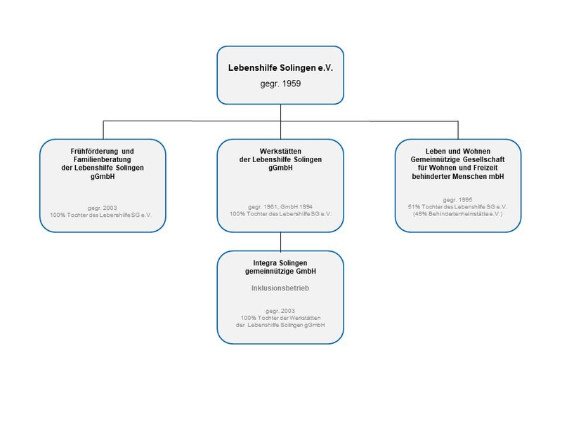 Organisationsstruktur der Lebenshilfe Solingen