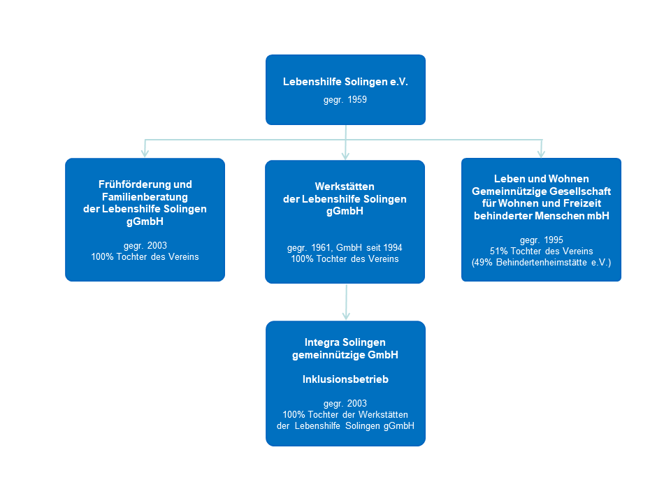 Organisationsstruktur der Lebenshilfe Solingen